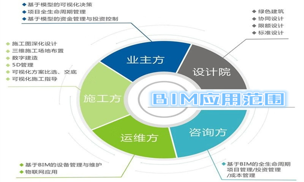 BIM应用价值